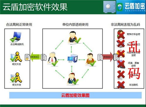 云盾加密軟件 構筑網絡安全新防線，引領信息安全軟件開發新趨勢